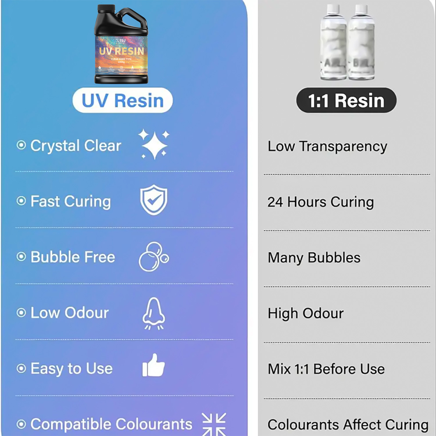 100/200/500/1000g UV Epoxy Res - Resin Art Glue 评论和价格